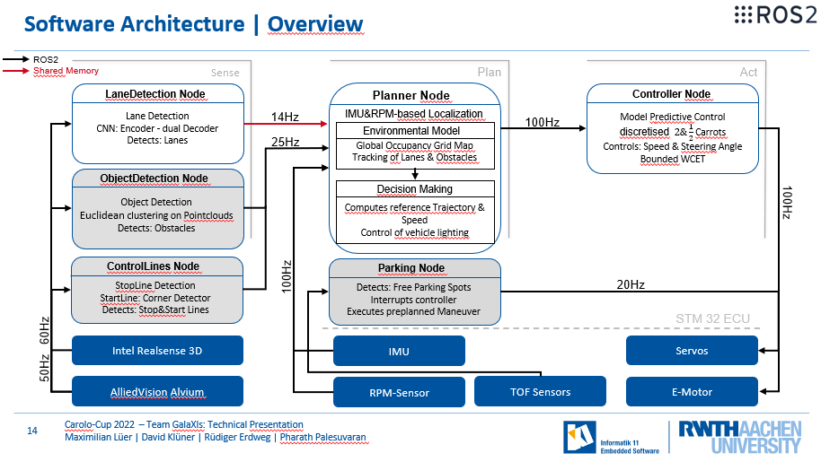 CC Software Architecture CC Software Architecture